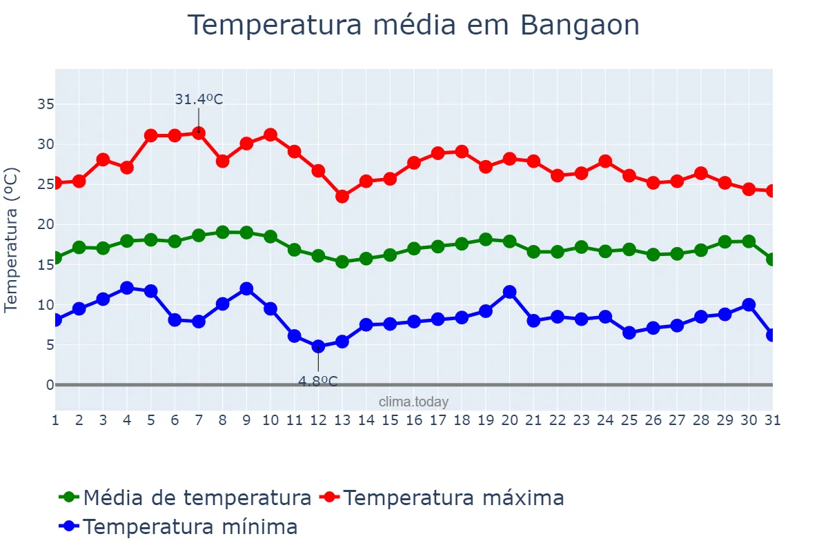 Temperatura em janeiro em Bangaon, West Bengal, IN