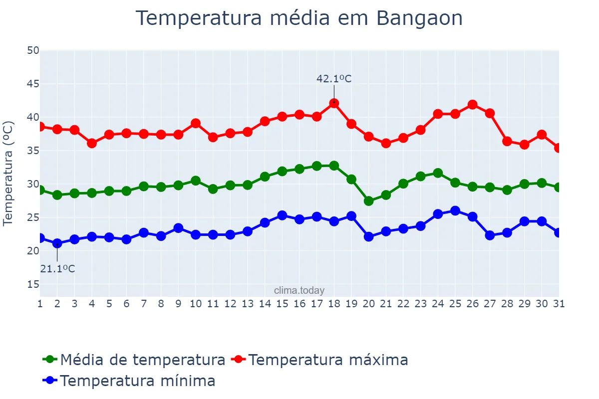 Temperatura em maio em Bangaon, West Bengal, IN