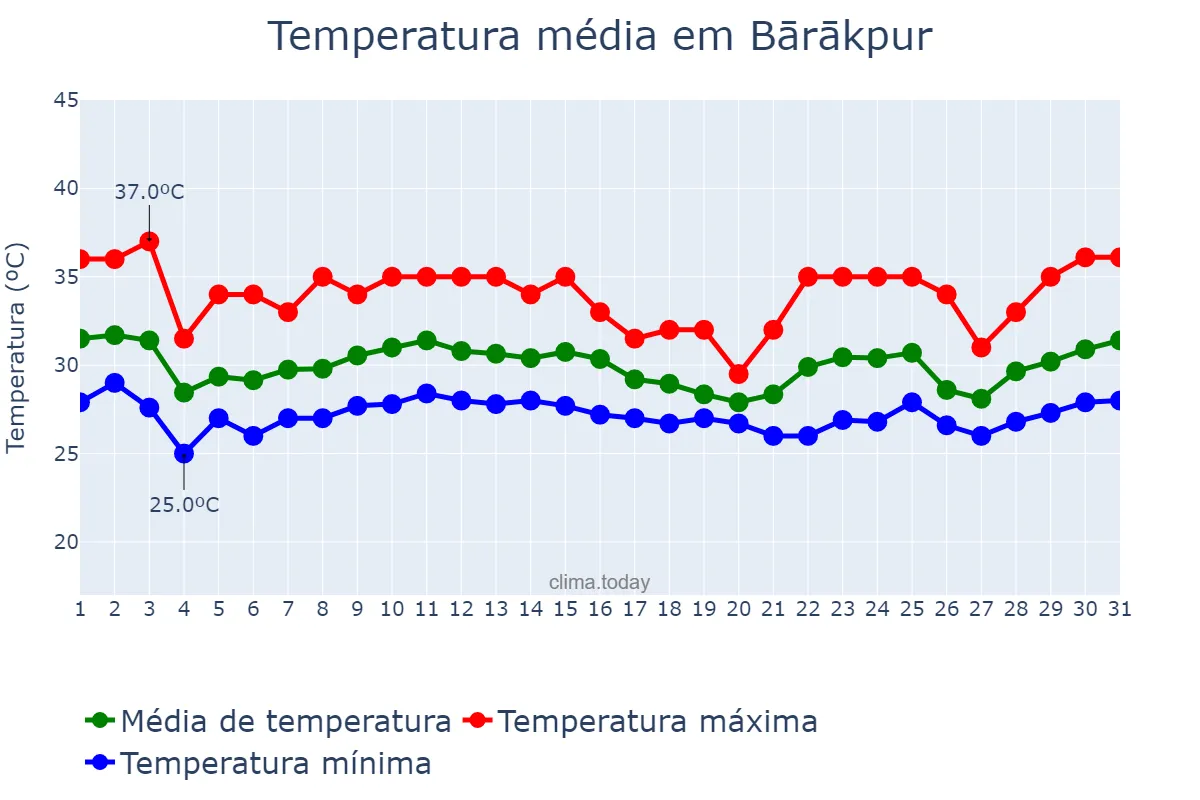 Temperatura em agosto em Bārākpur, West Bengal, IN