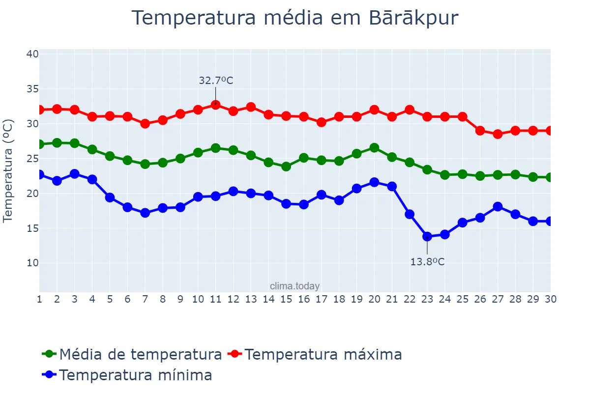 Temperatura em novembro em Bārākpur, West Bengal, IN