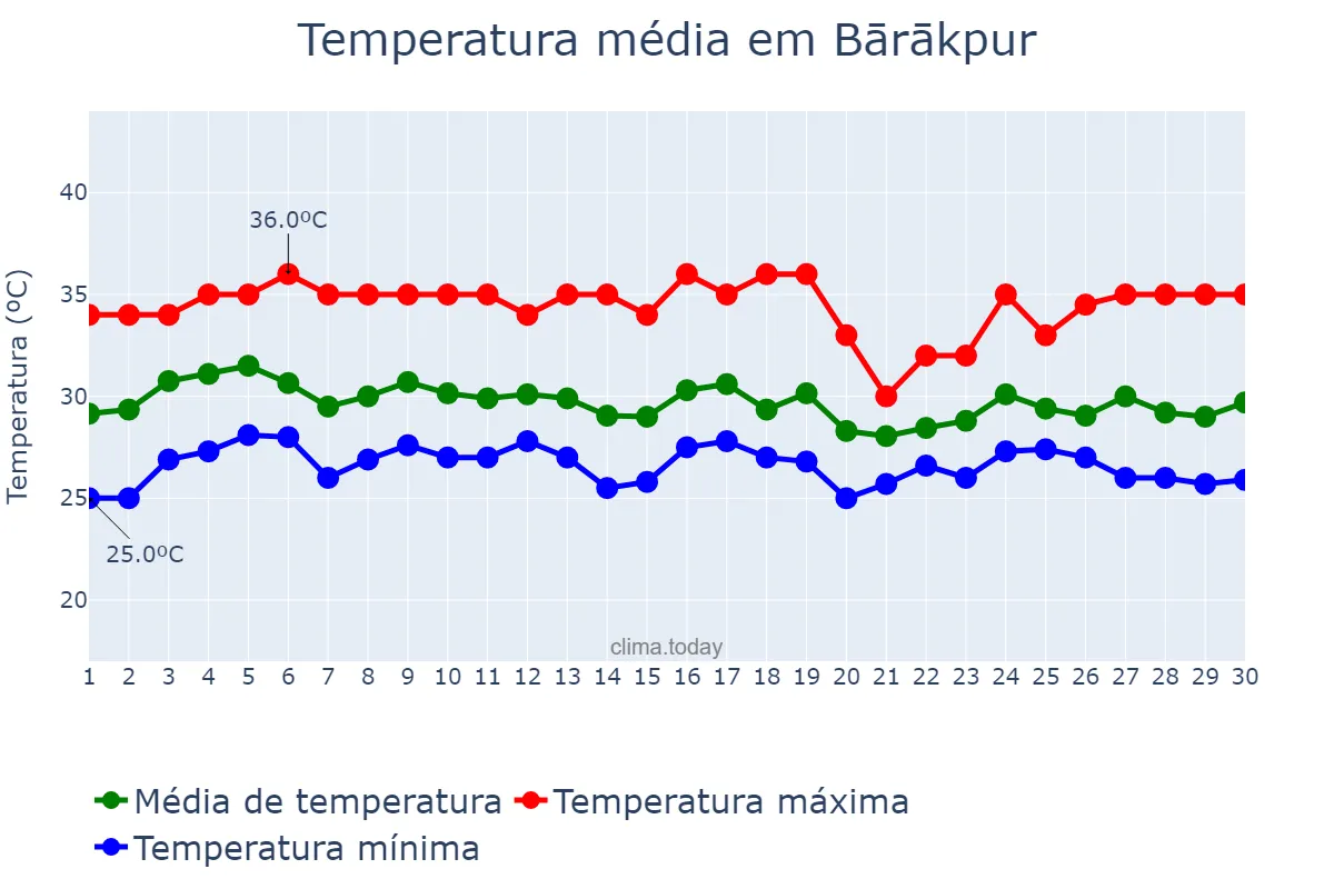 Temperatura em setembro em Bārākpur, West Bengal, IN