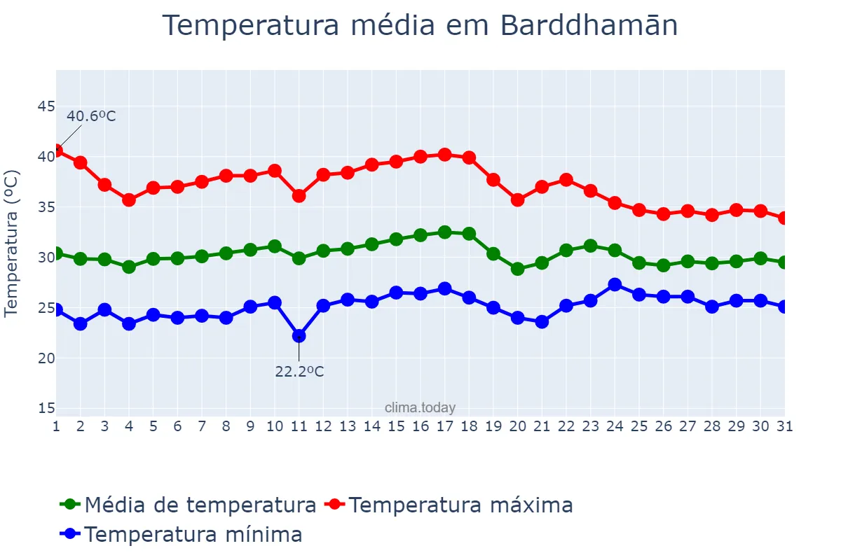 Temperatura em maio em Barddhamān, West Bengal, IN