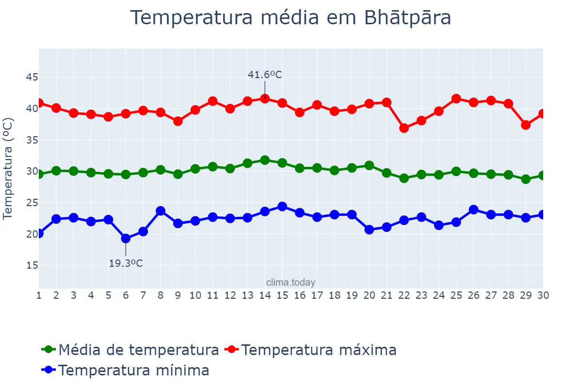 Temperatura em abril em Bhātpāra, West Bengal, IN