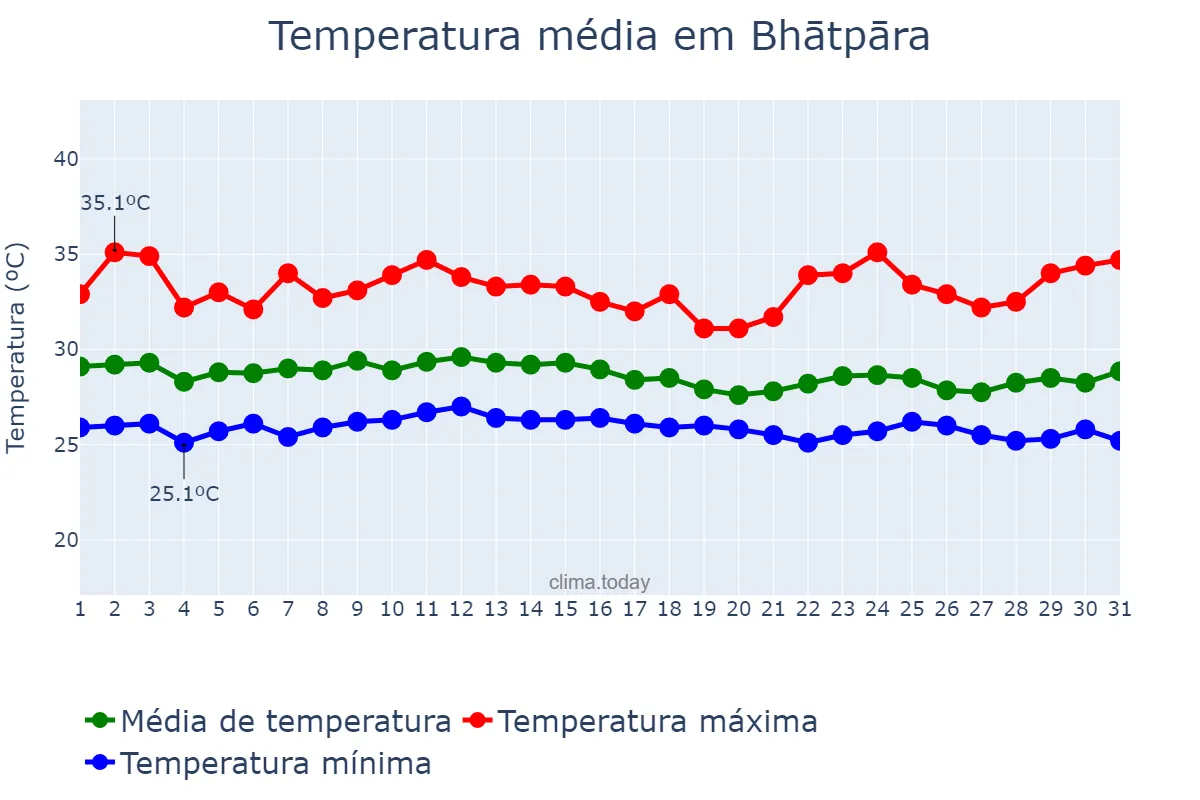 Temperatura em agosto em Bhātpāra, West Bengal, IN