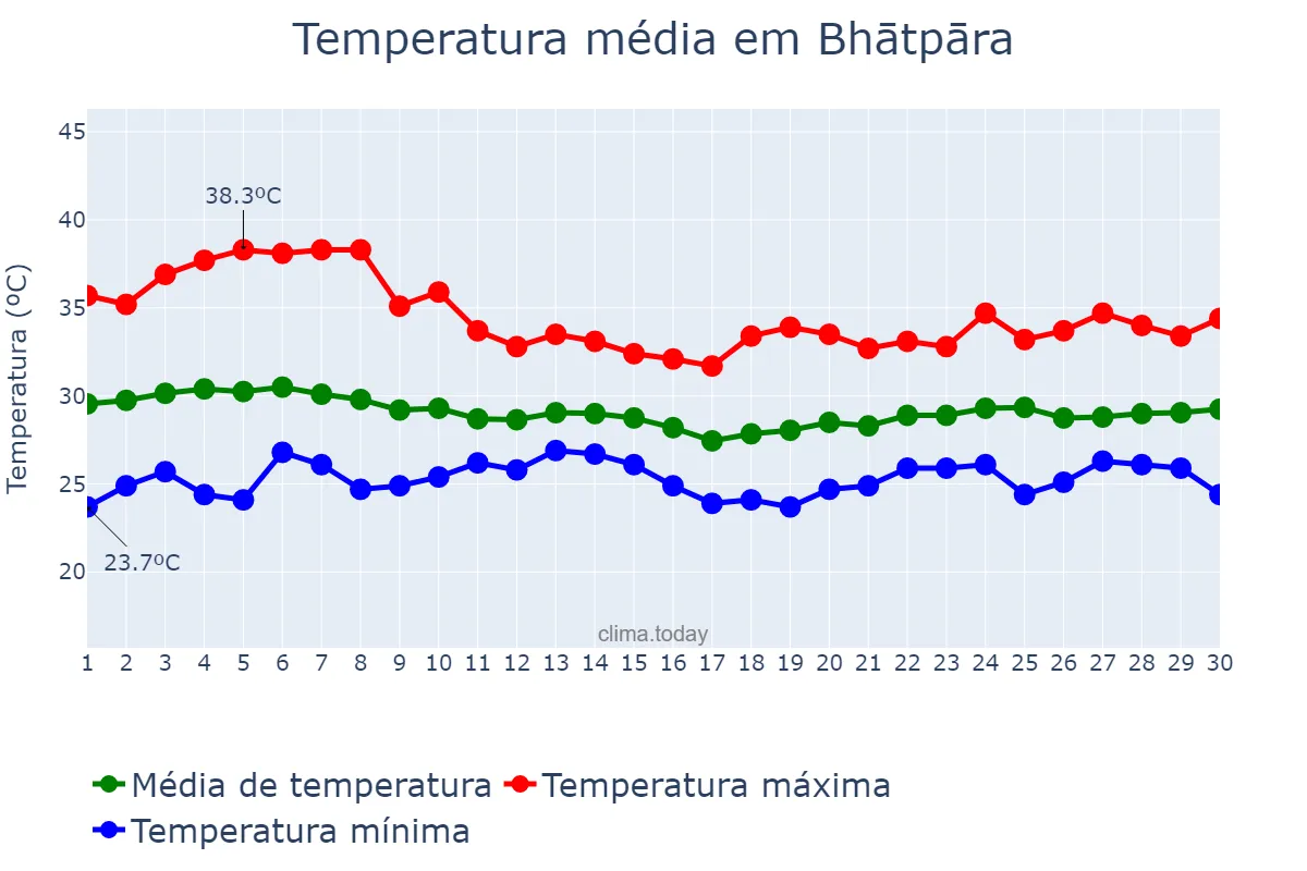Temperatura em junho em Bhātpāra, West Bengal, IN