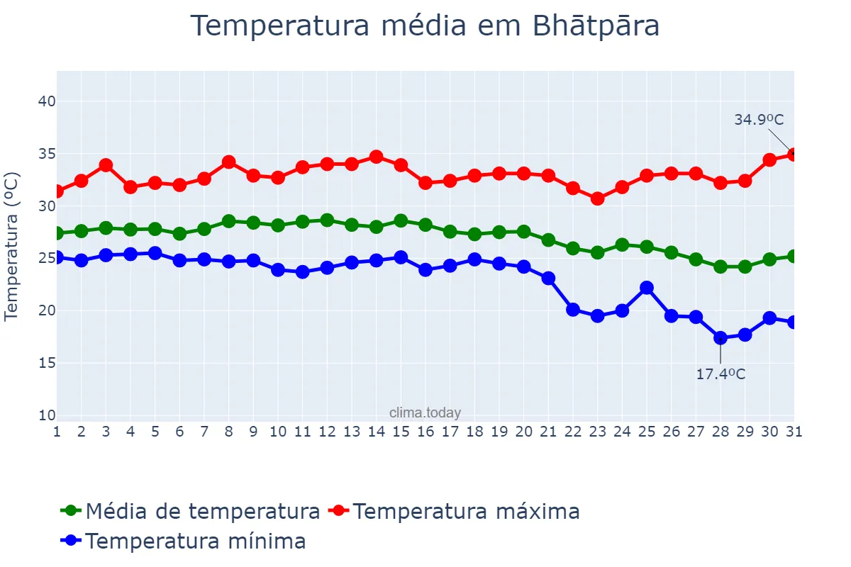 Temperatura em outubro em Bhātpāra, West Bengal, IN
