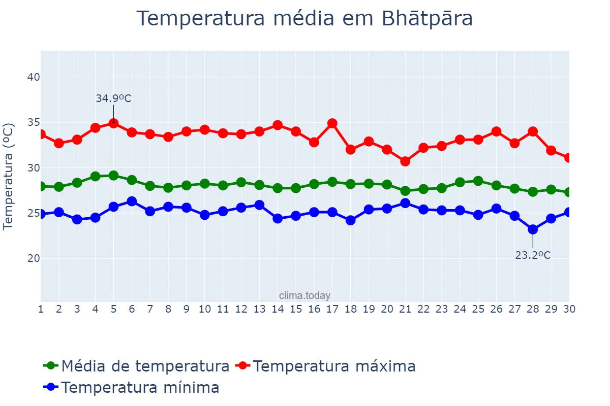 Temperatura em setembro em Bhātpāra, West Bengal, IN