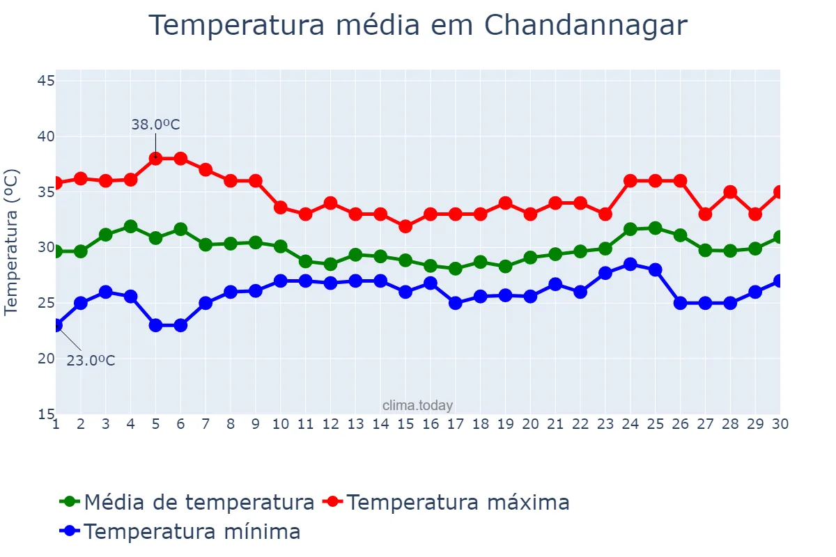 Temperatura em junho em Chandannagar, West Bengal, IN
