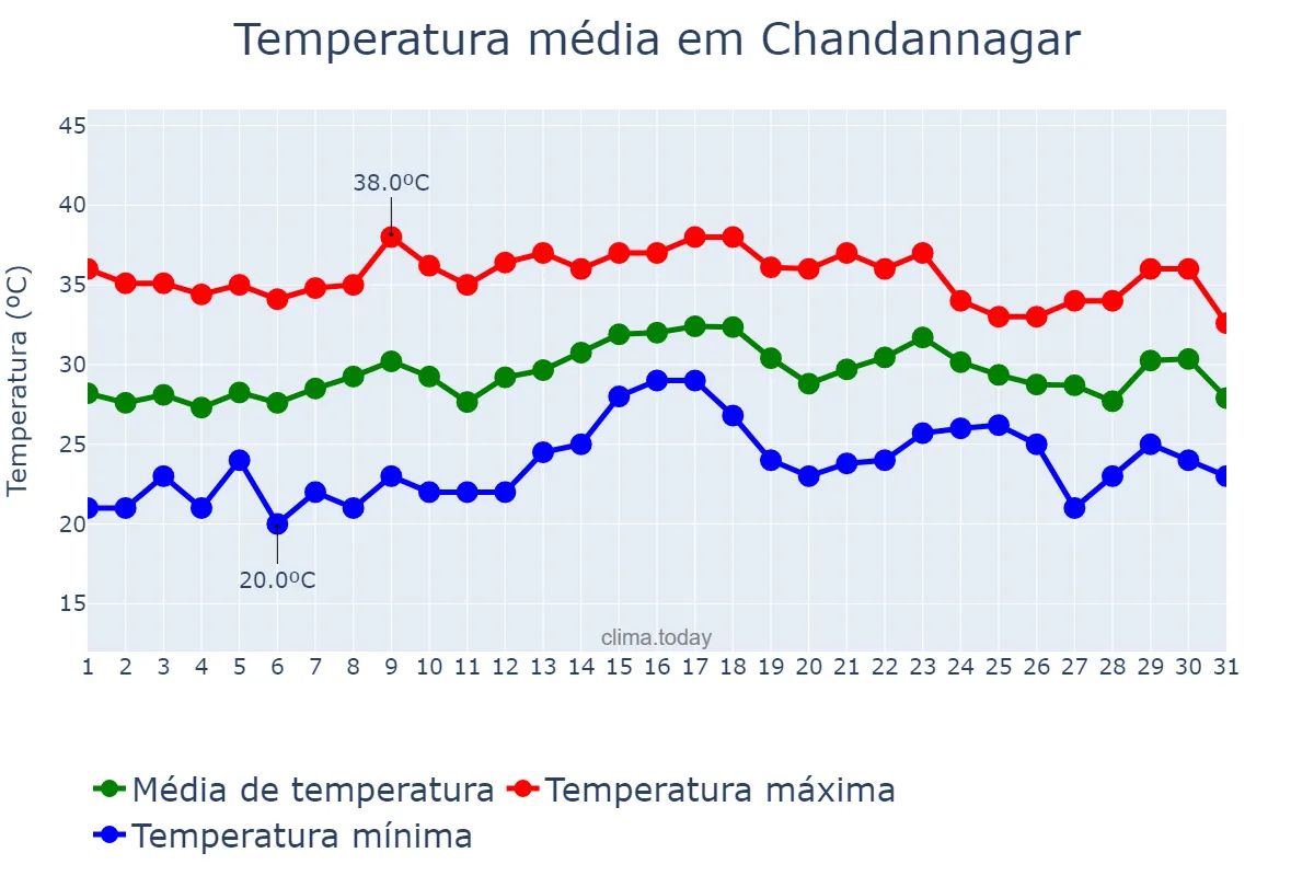Temperatura em maio em Chandannagar, West Bengal, IN
