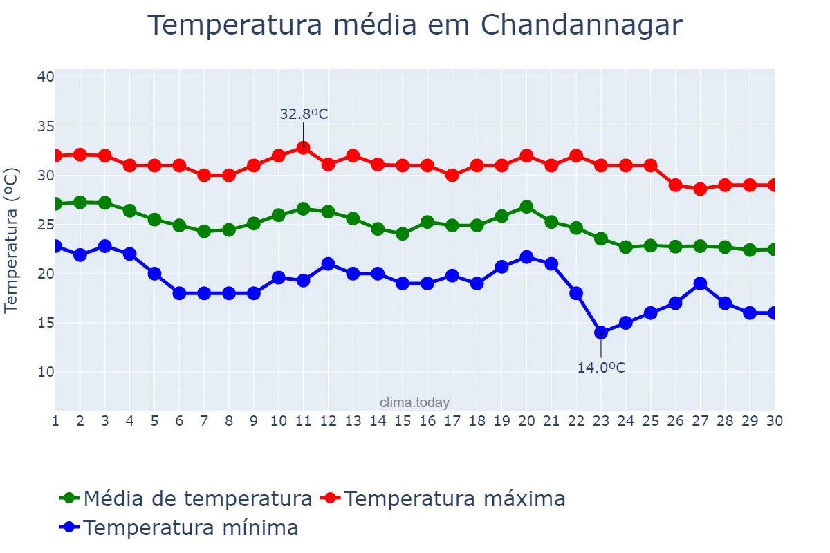 Temperatura em novembro em Chandannagar, West Bengal, IN