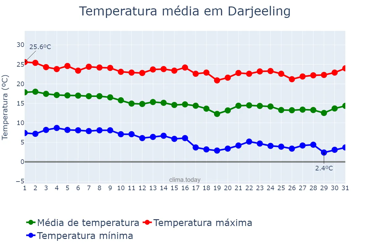 Temperatura em dezembro em Darjeeling, West Bengal, IN