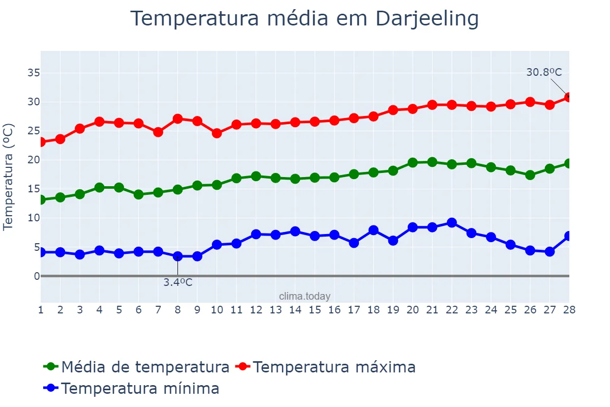 Temperatura em fevereiro em Darjeeling, West Bengal, IN