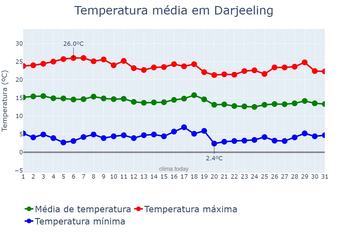 Temperatura em janeiro em Darjeeling, West Bengal, IN