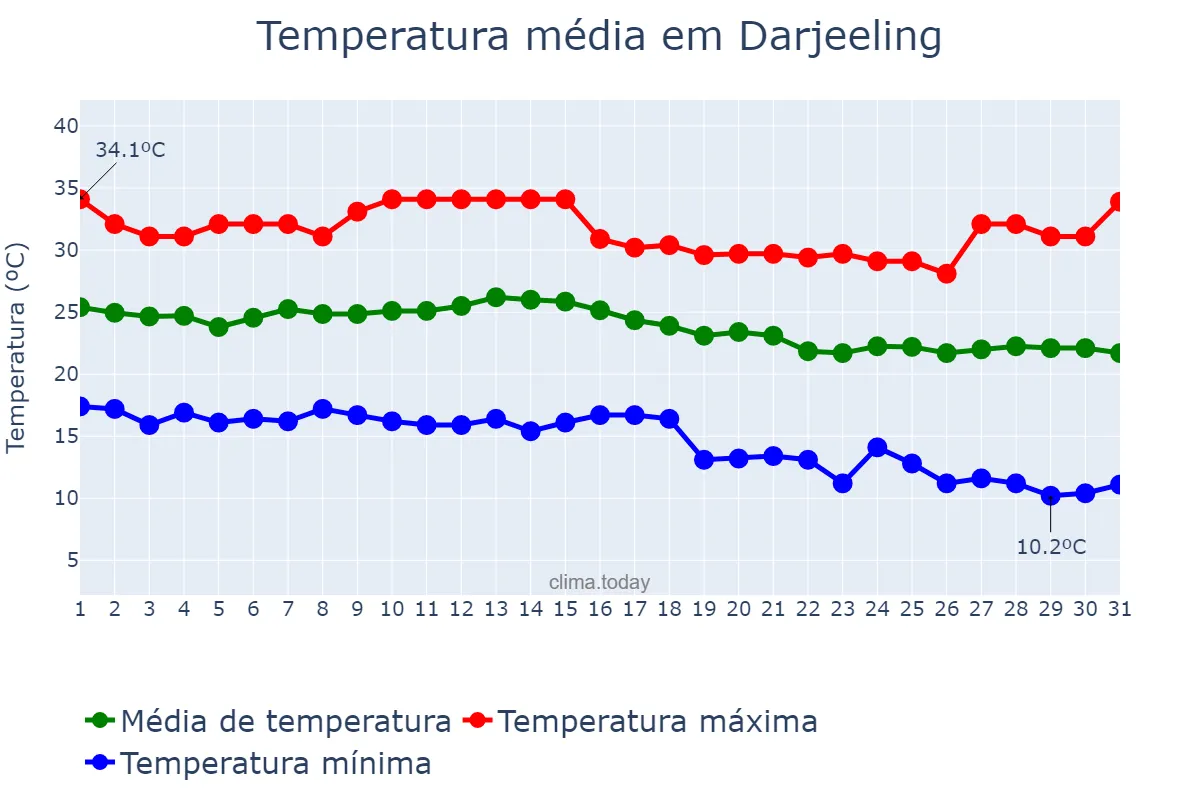 Temperatura em outubro em Darjeeling, West Bengal, IN