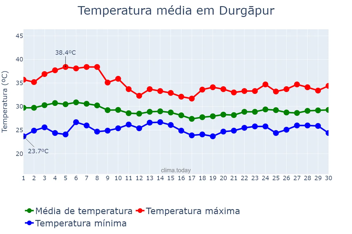 Temperatura em junho em Durgāpur, West Bengal, IN