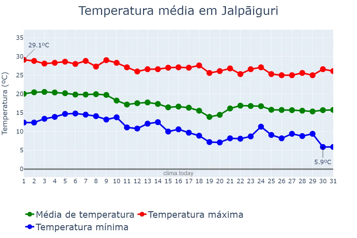 Temperatura em dezembro em Jalpāiguri, West Bengal, IN