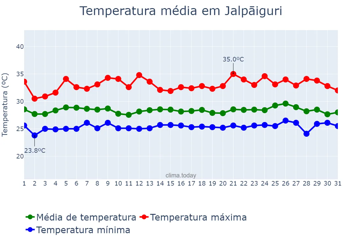 Temperatura em julho em Jalpāiguri, West Bengal, IN