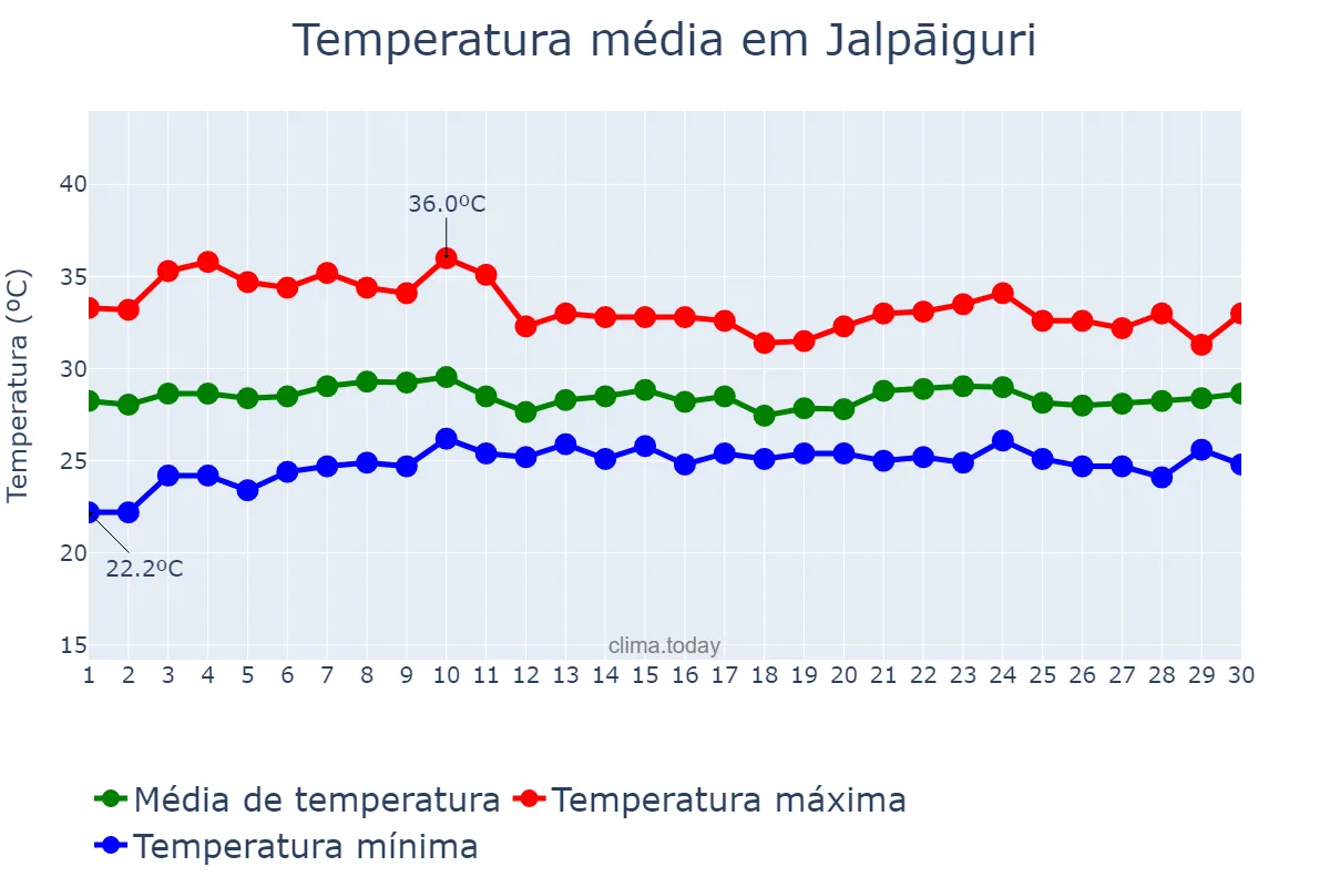 Temperatura em junho em Jalpāiguri, West Bengal, IN