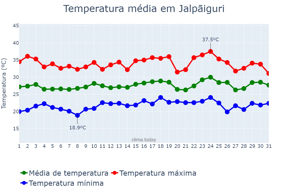 Temperatura em maio em Jalpāiguri, West Bengal, IN