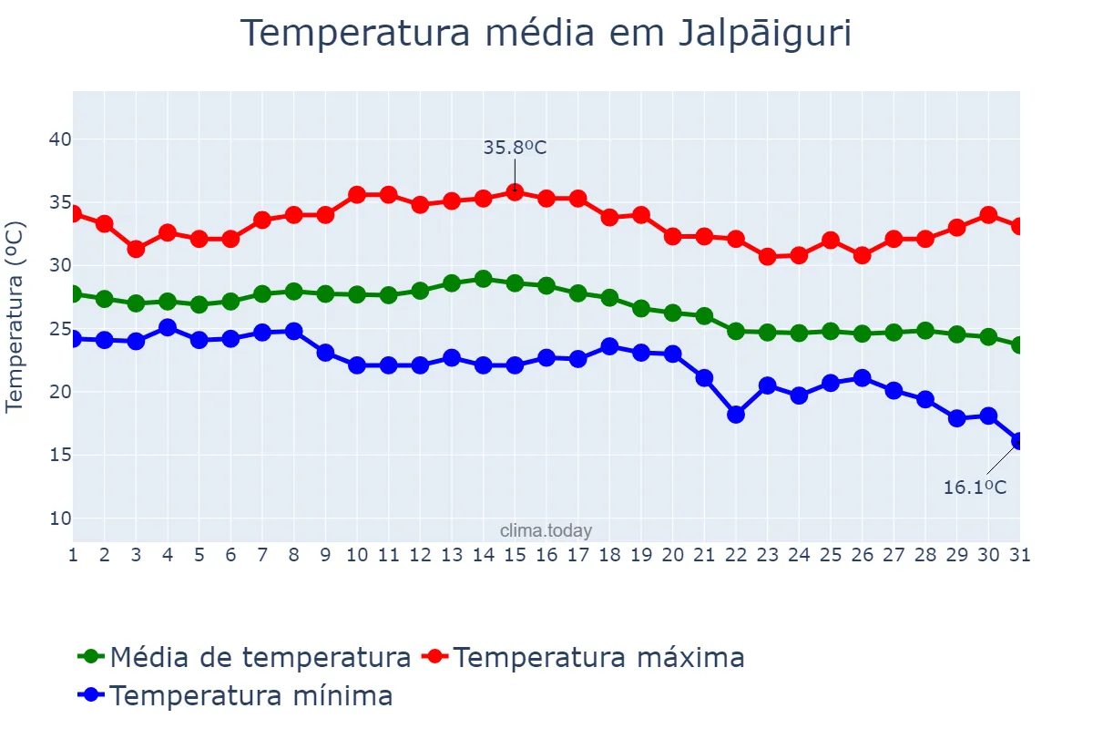 Temperatura em outubro em Jalpāiguri, West Bengal, IN
