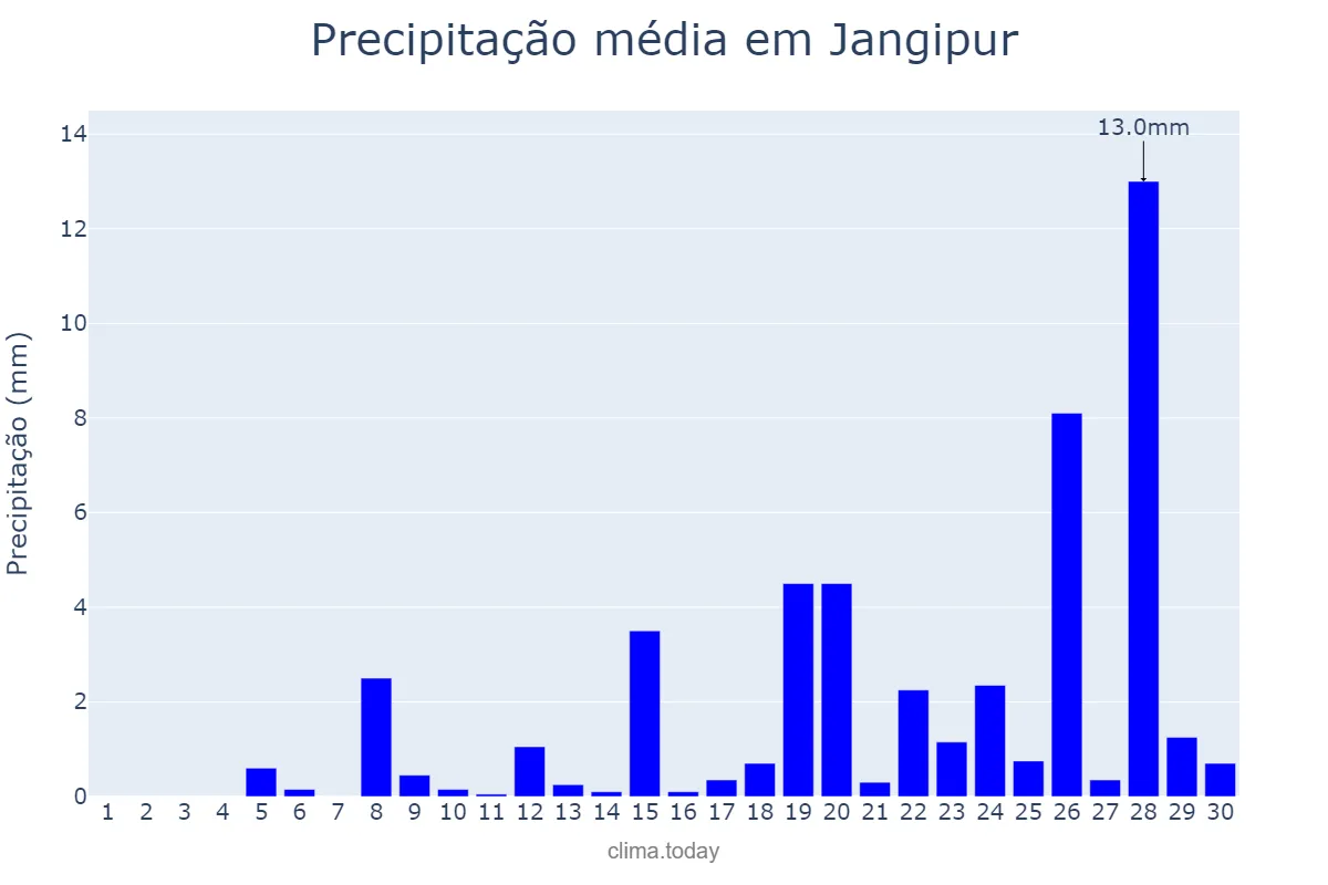 Precipitação em abril em Jangipur, West Bengal, IN