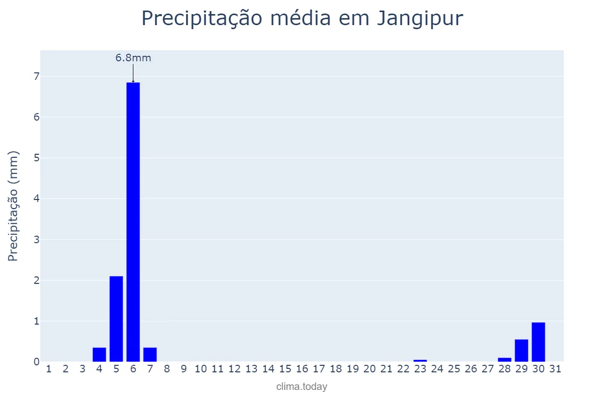 Precipitação em dezembro em Jangipur, West Bengal, IN