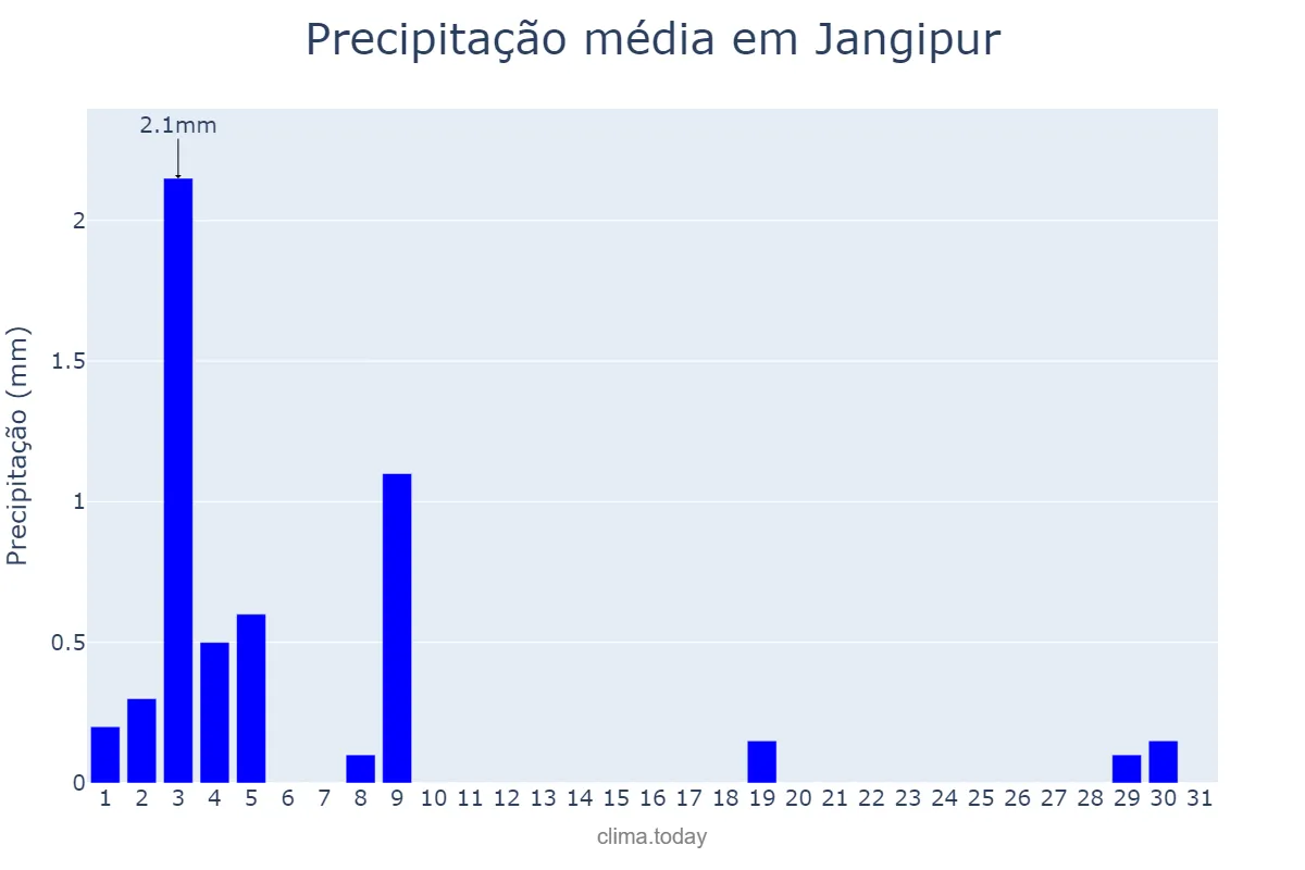 Precipitação em janeiro em Jangipur, West Bengal, IN