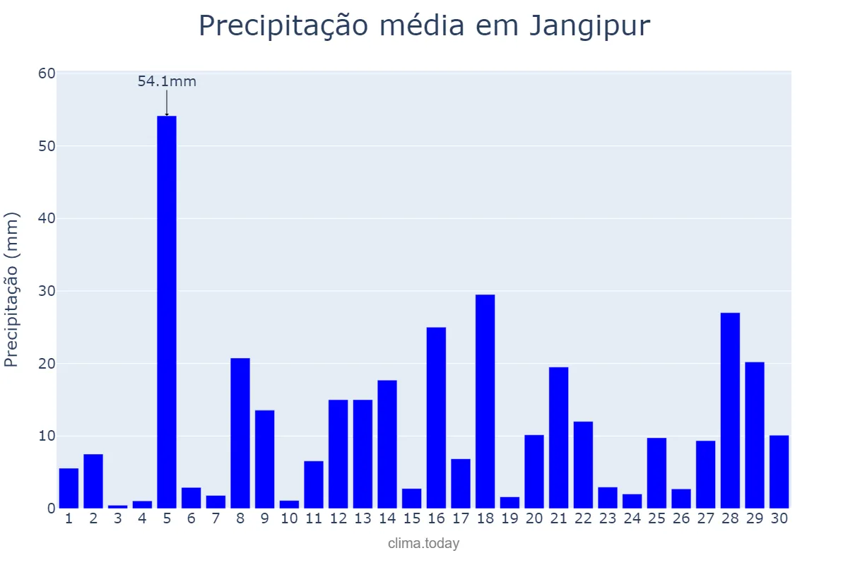 Precipitação em junho em Jangipur, West Bengal, IN