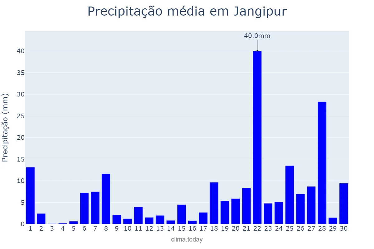 Precipitação em setembro em Jangipur, West Bengal, IN