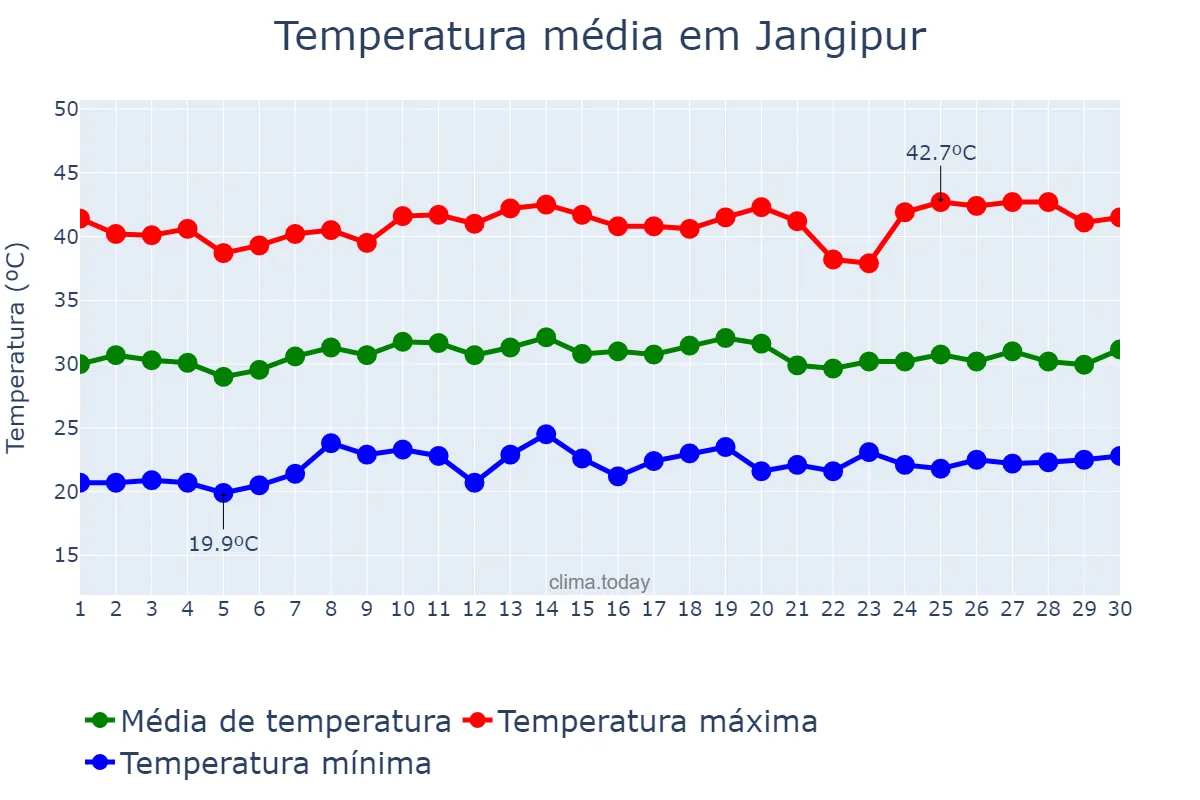 Temperatura em abril em Jangipur, West Bengal, IN