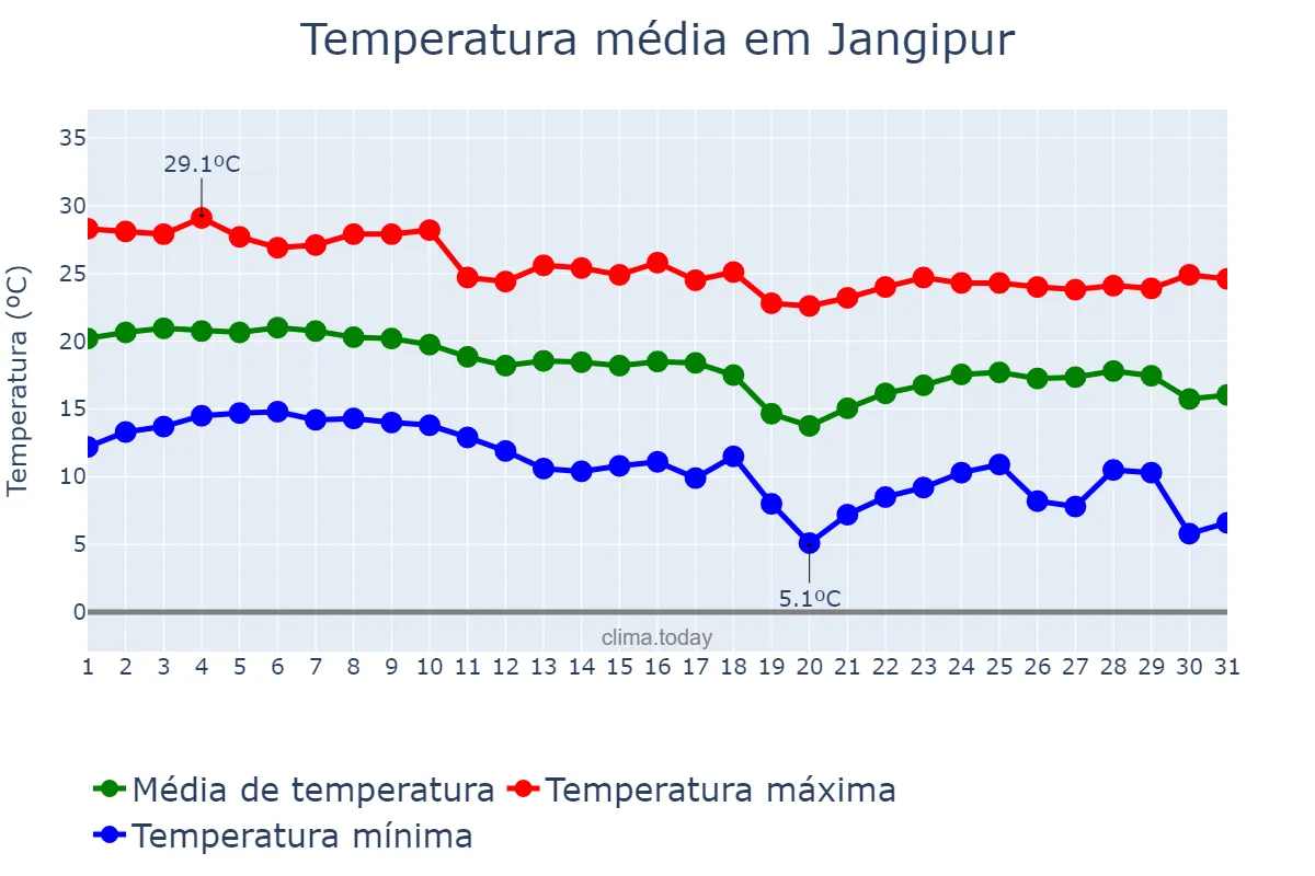 Temperatura em dezembro em Jangipur, West Bengal, IN