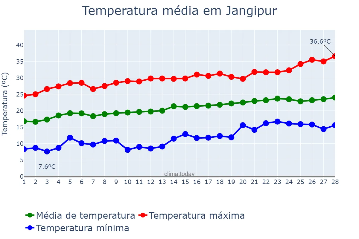 Temperatura em fevereiro em Jangipur, West Bengal, IN
