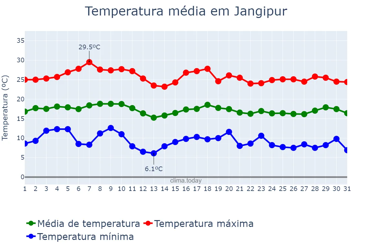 Temperatura em janeiro em Jangipur, West Bengal, IN
