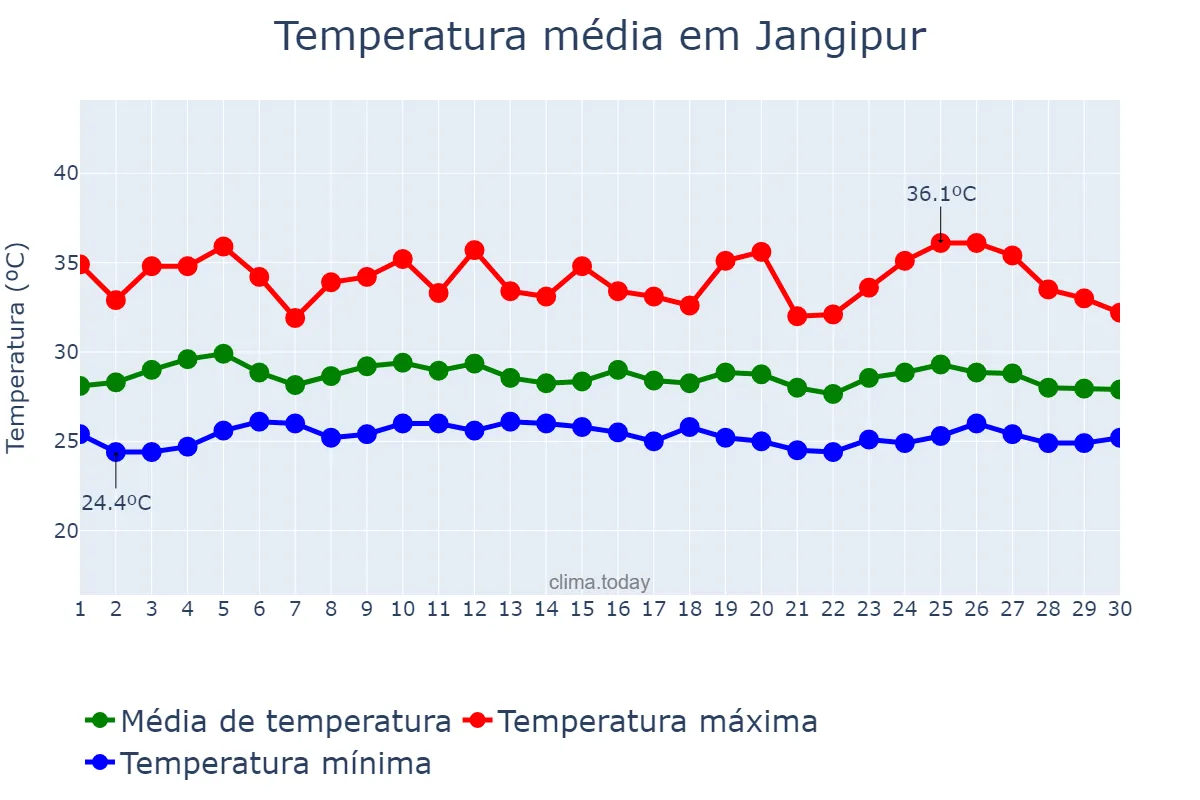 Temperatura em setembro em Jangipur, West Bengal, IN