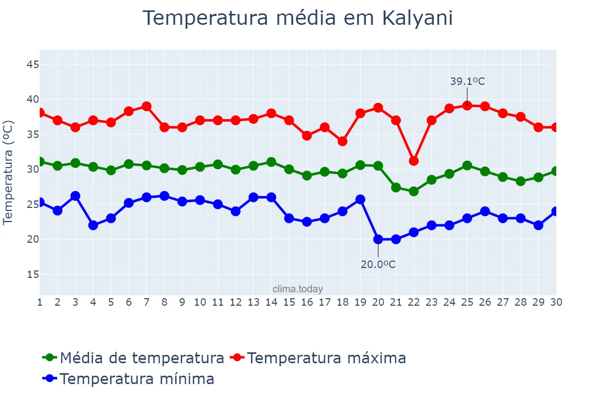 Temperatura em abril em Kalyani, West Bengal, IN