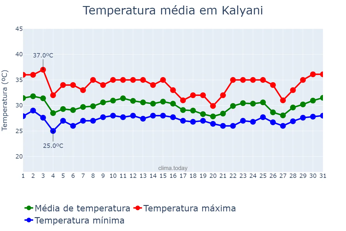 Temperatura em agosto em Kalyani, West Bengal, IN