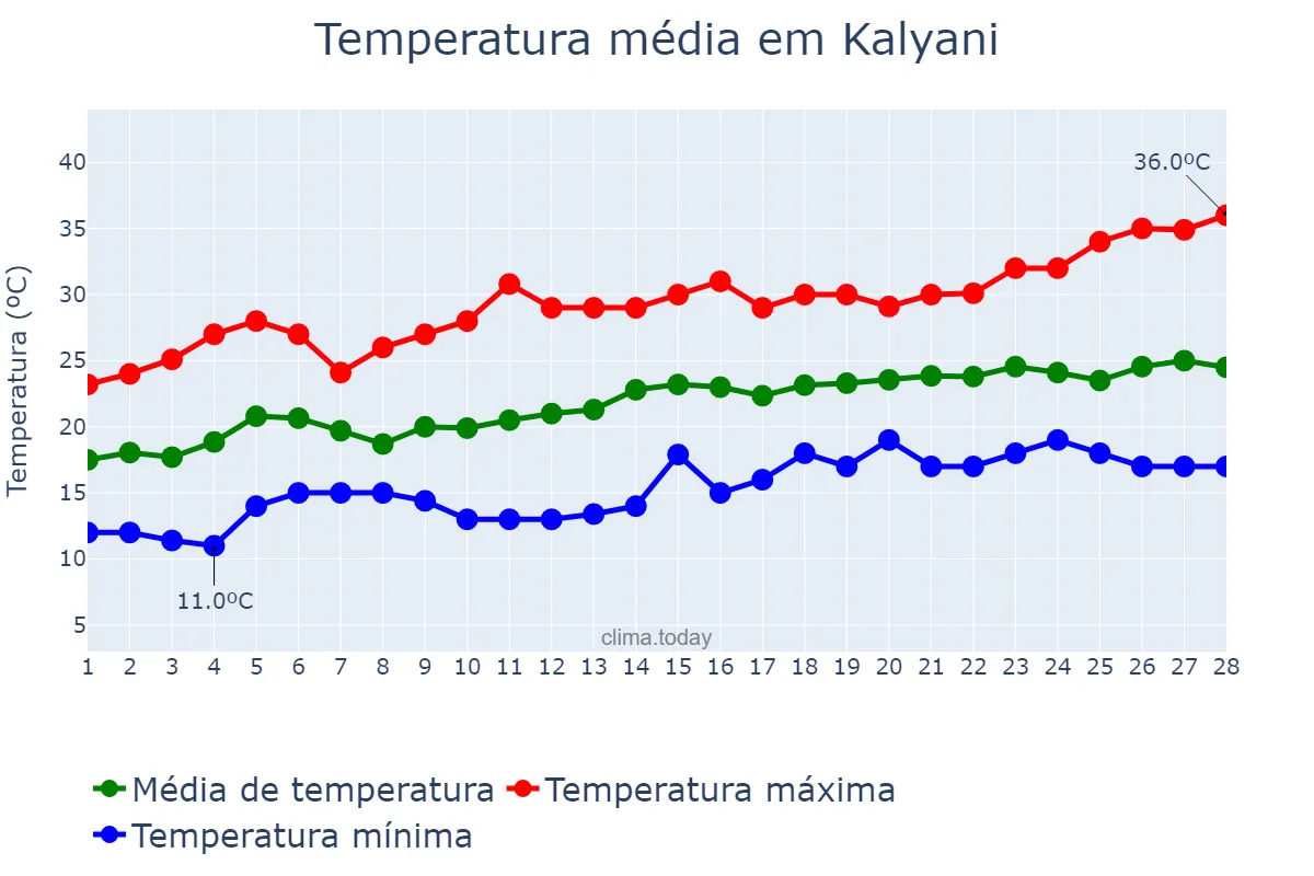 Temperatura em fevereiro em Kalyani, West Bengal, IN