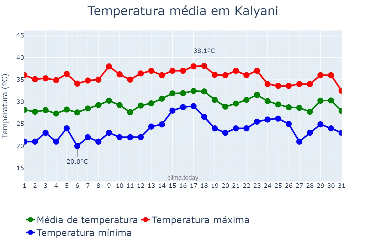 Temperatura em maio em Kalyani, West Bengal, IN