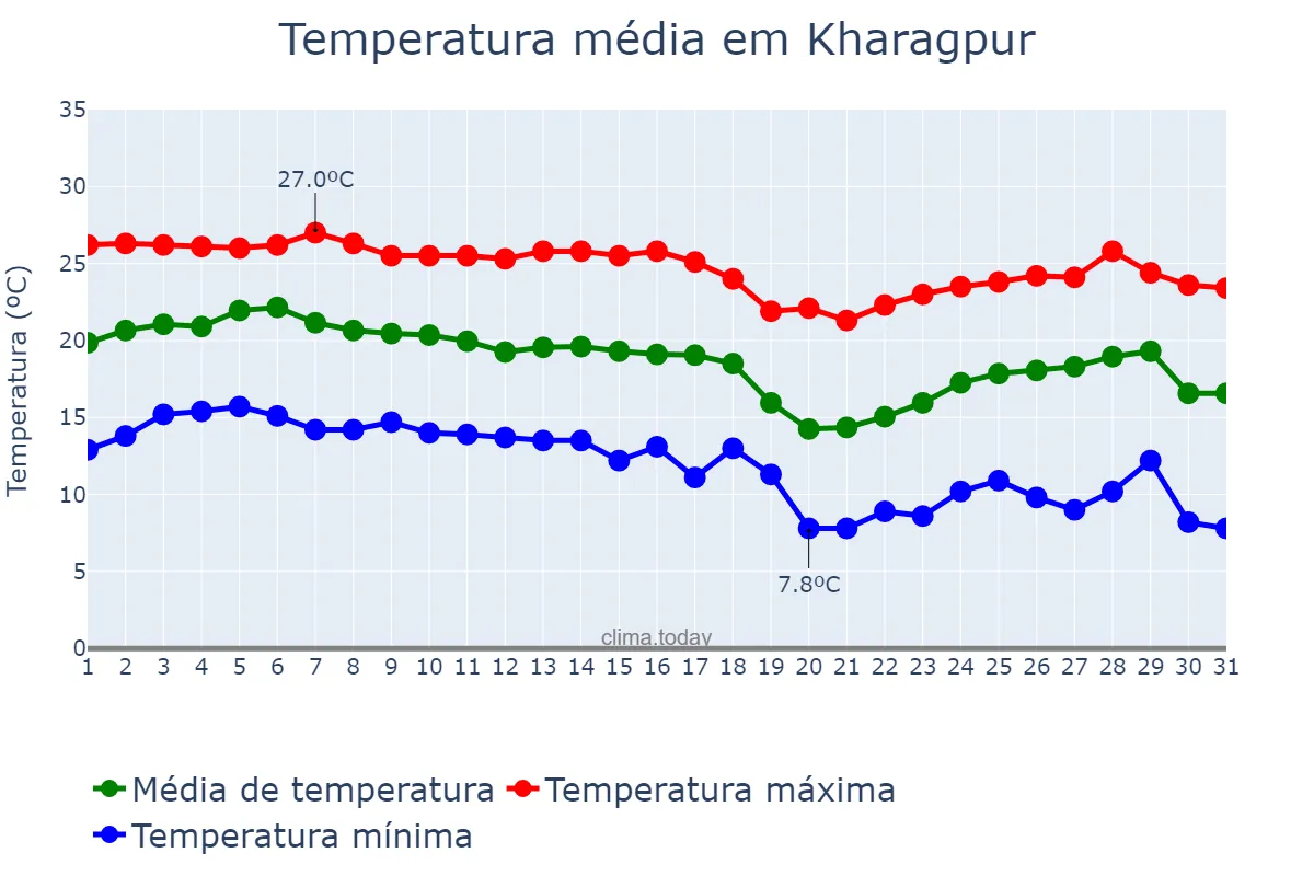 Temperatura em dezembro em Kharagpur, West Bengal, IN