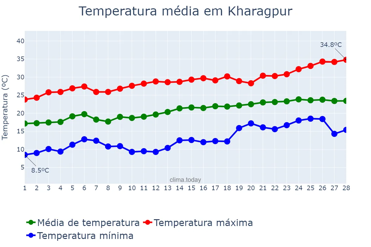 Temperatura em fevereiro em Kharagpur, West Bengal, IN