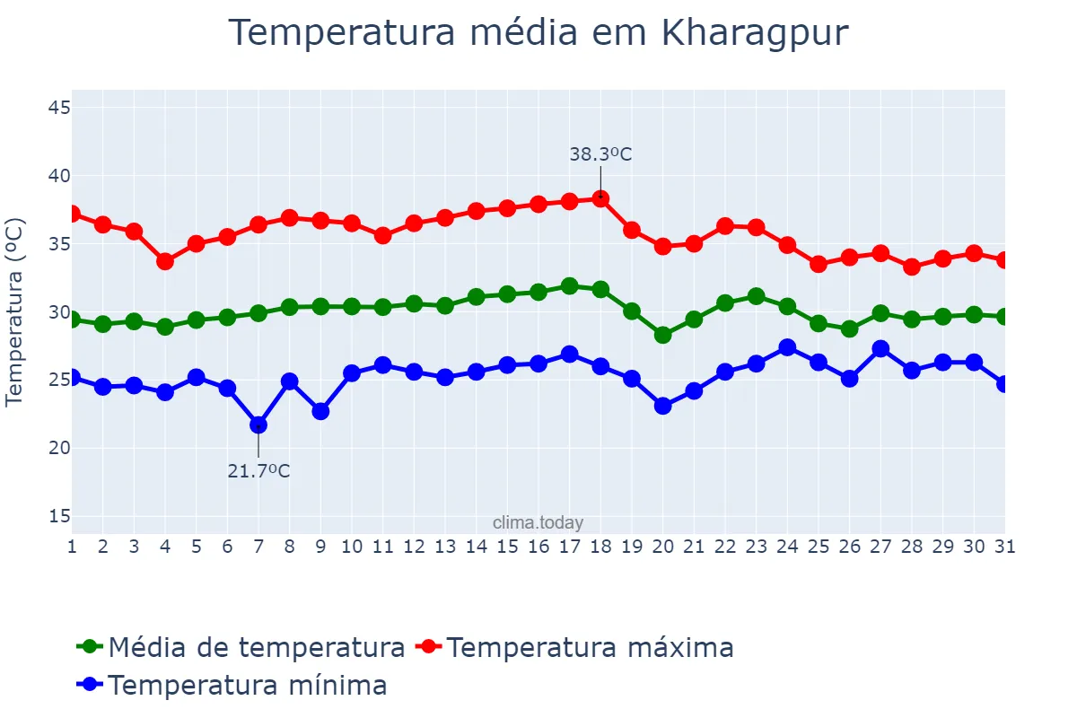 Temperatura em maio em Kharagpur, West Bengal, IN