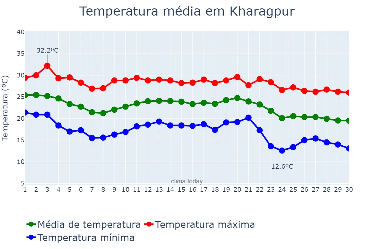 Temperatura em novembro em Kharagpur, West Bengal, IN
