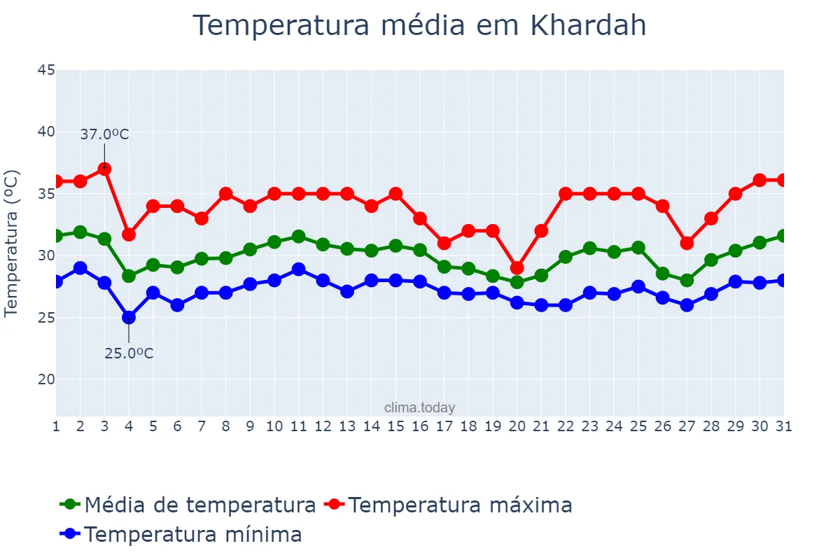Temperatura em agosto em Khardah, West Bengal, IN