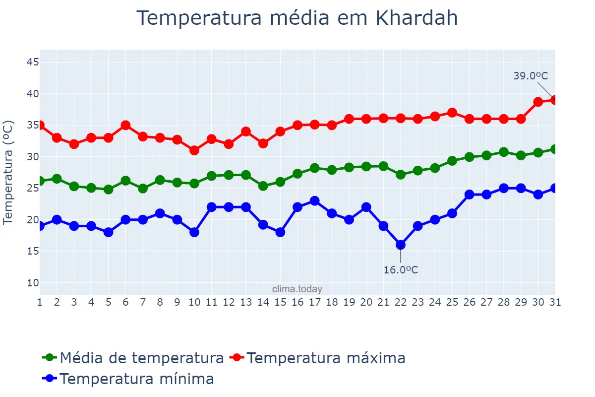Temperatura em marco em Khardah, West Bengal, IN