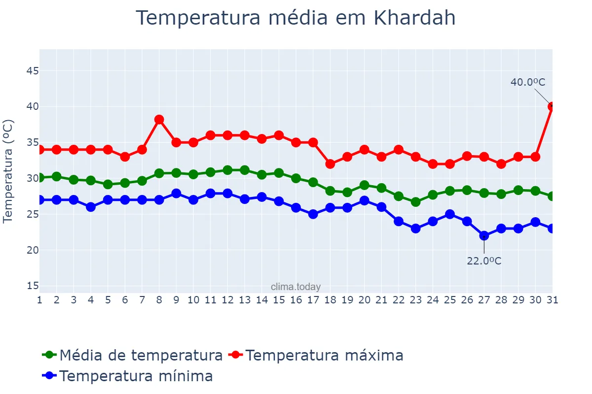 Temperatura em outubro em Khardah, West Bengal, IN