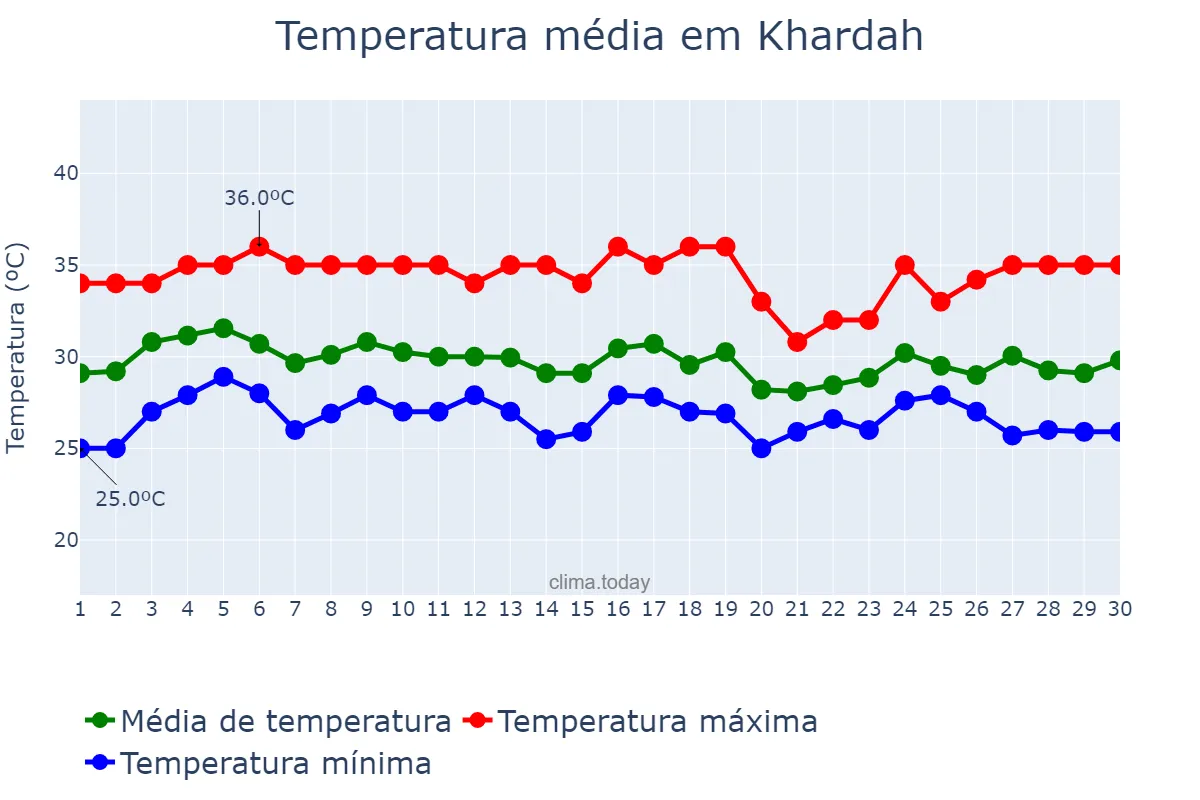 Temperatura em setembro em Khardah, West Bengal, IN