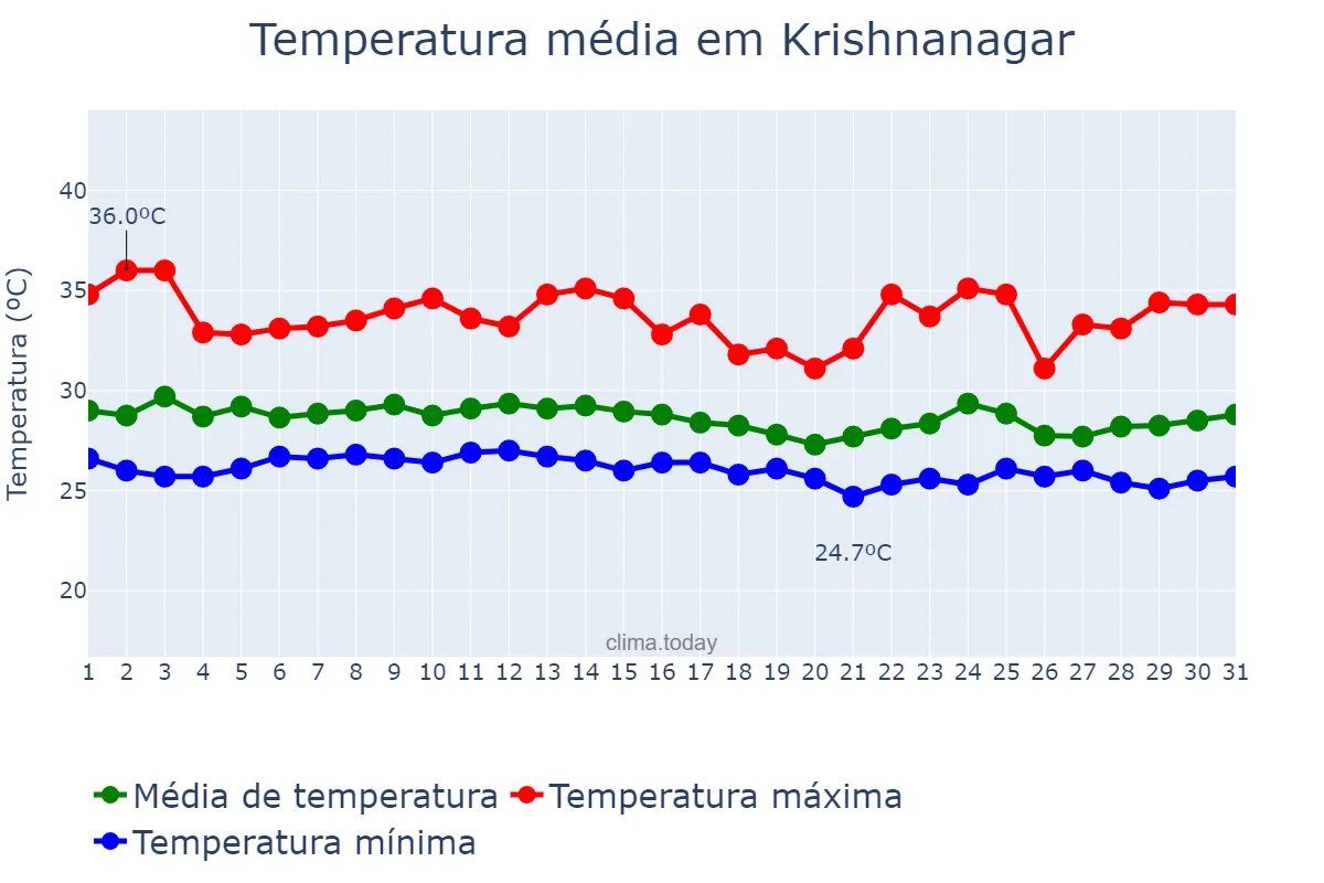 Temperatura em agosto em Krishnanagar, West Bengal, IN