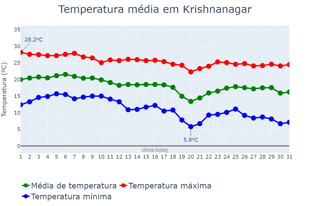 Temperatura em dezembro em Krishnanagar, West Bengal, IN