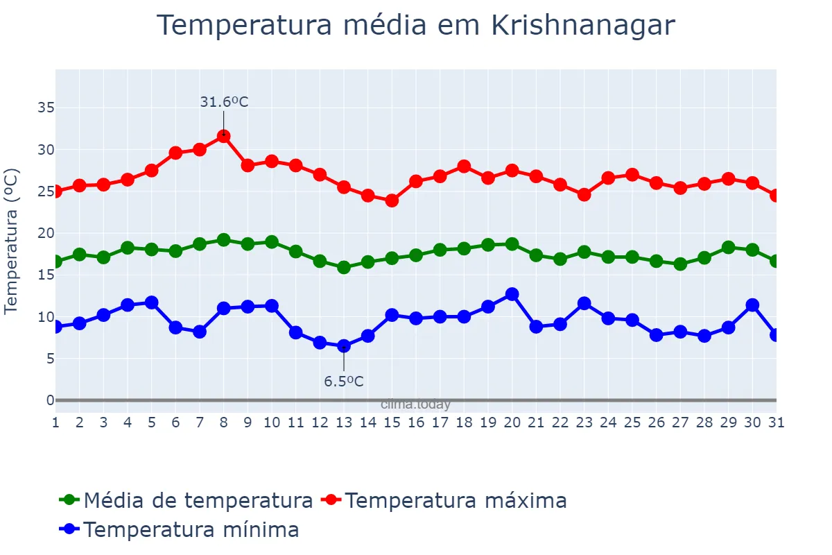 Temperatura em janeiro em Krishnanagar, West Bengal, IN