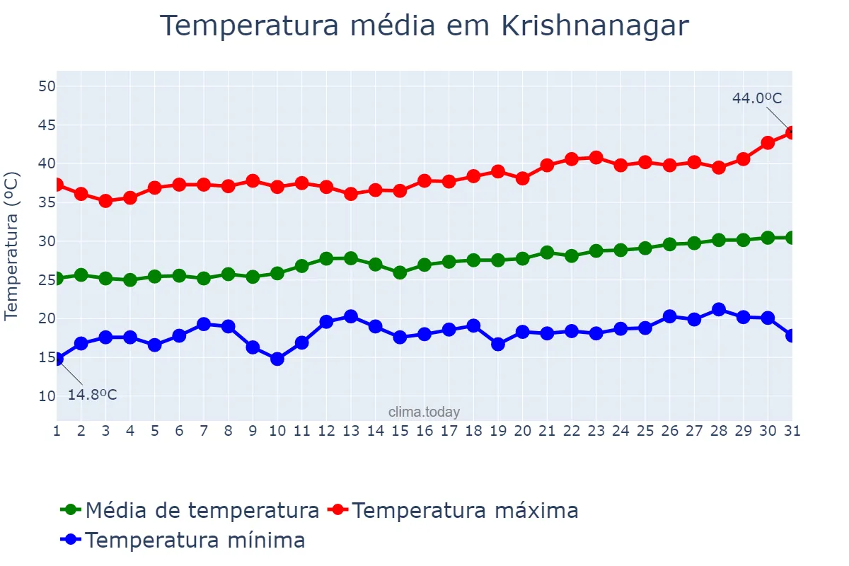Temperatura em marco em Krishnanagar, West Bengal, IN